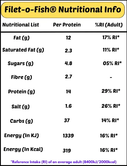 Filet-o-Fish McDonalds Nutritional Facts List