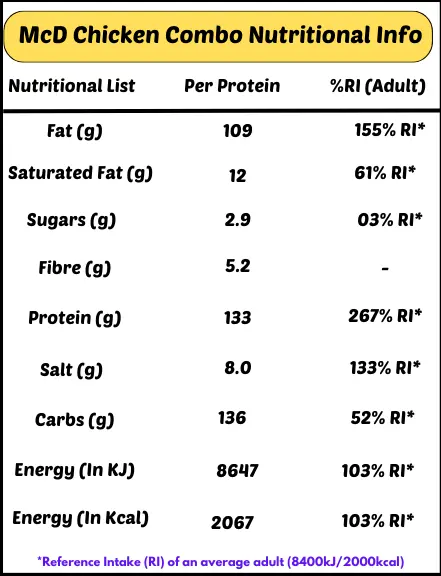 The McDonald's Chicken Combo Nutritional Information