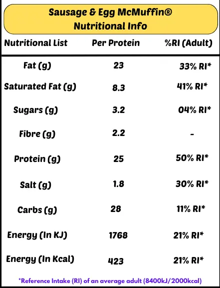 sausage and egg McMuffin nutrition information